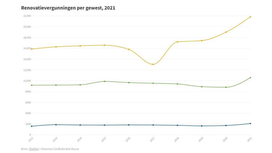 Les permis de rénovation atteignent un niveau record