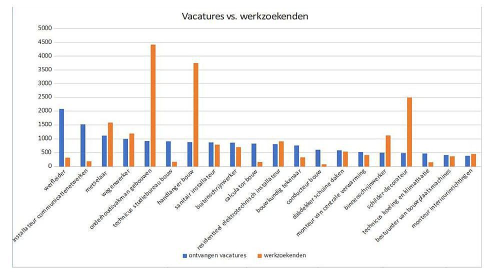 Vlaamse bouwsector zoekt hooggeschoolden